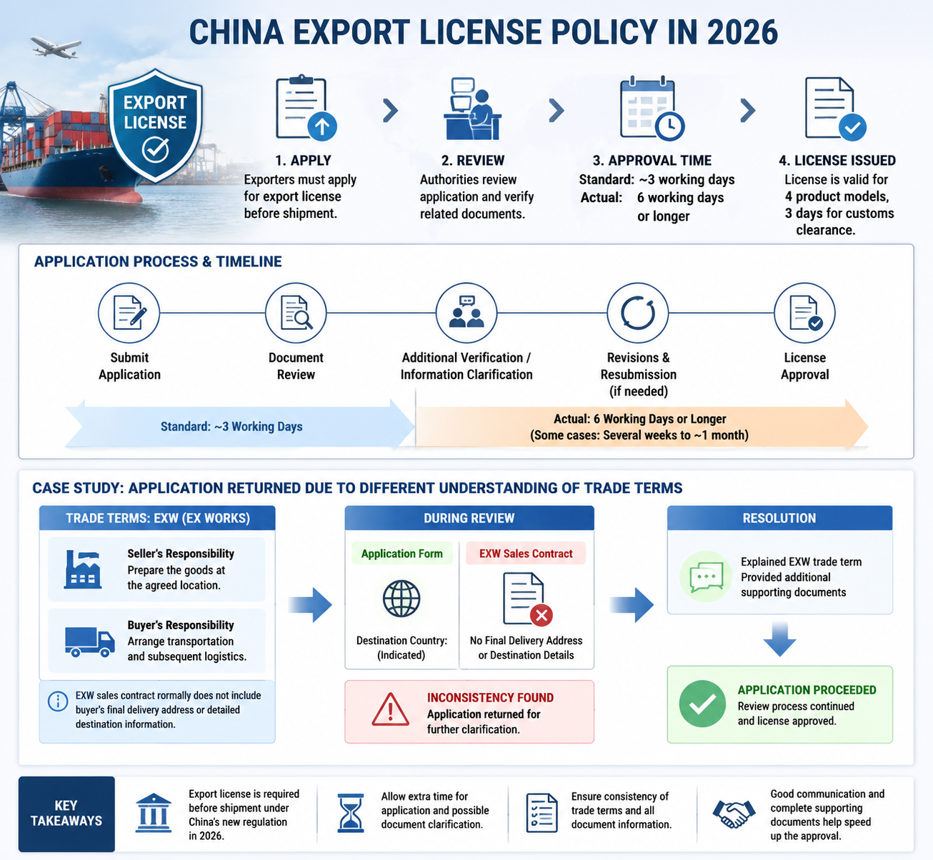 ultimo caso aziendale circa Sfide nell'implementazione delle licenze di esportazione e la nostra esperienza di risposta nel 2026