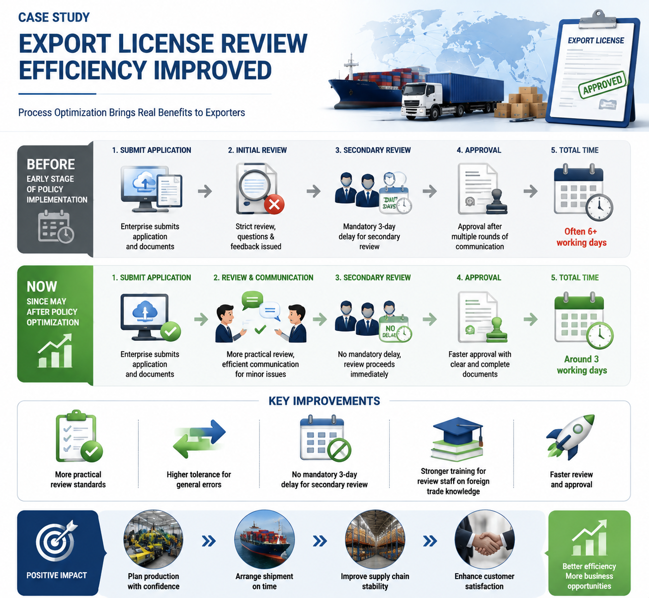 ultimo caso aziendale circa Efficienza della revisione delle licenze di esportazione migliorata dopo l'ottimizzazione delle politiche